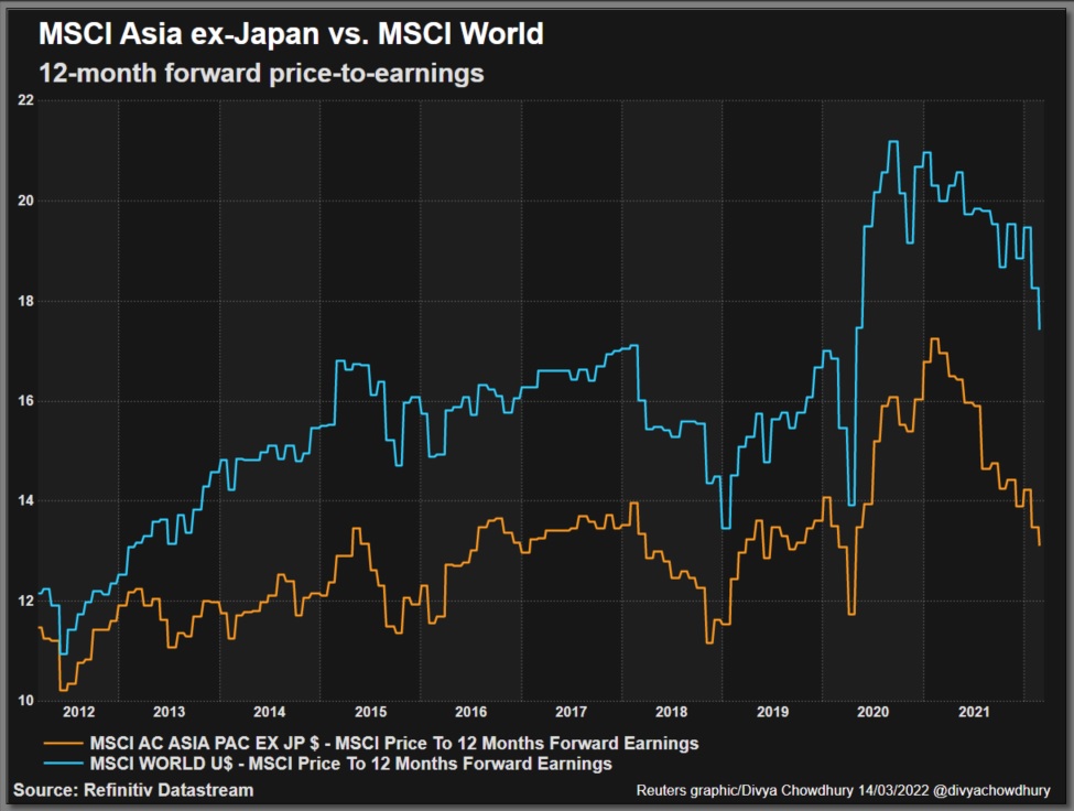 MSCI Asia ex-Japan vs. MSCI World valuations