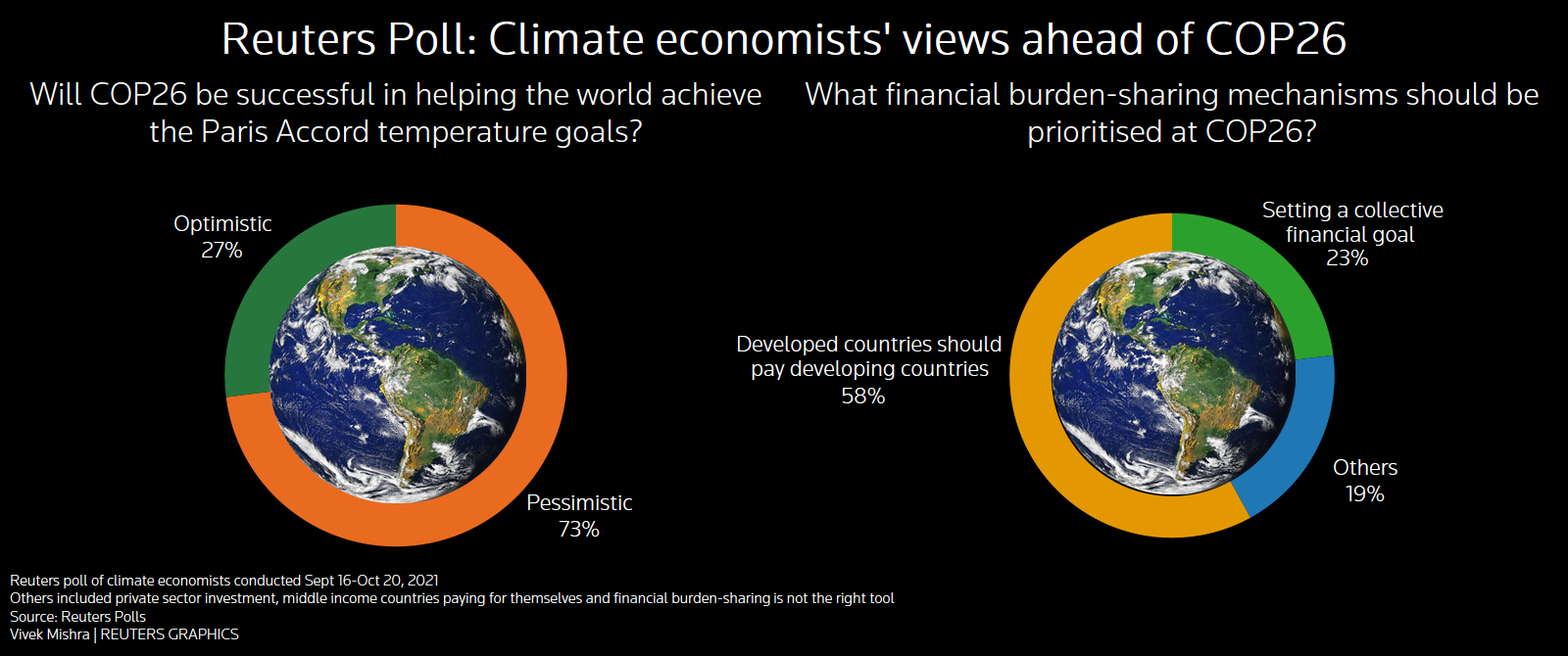 Reuters poll graphic on economists' views on COP26: