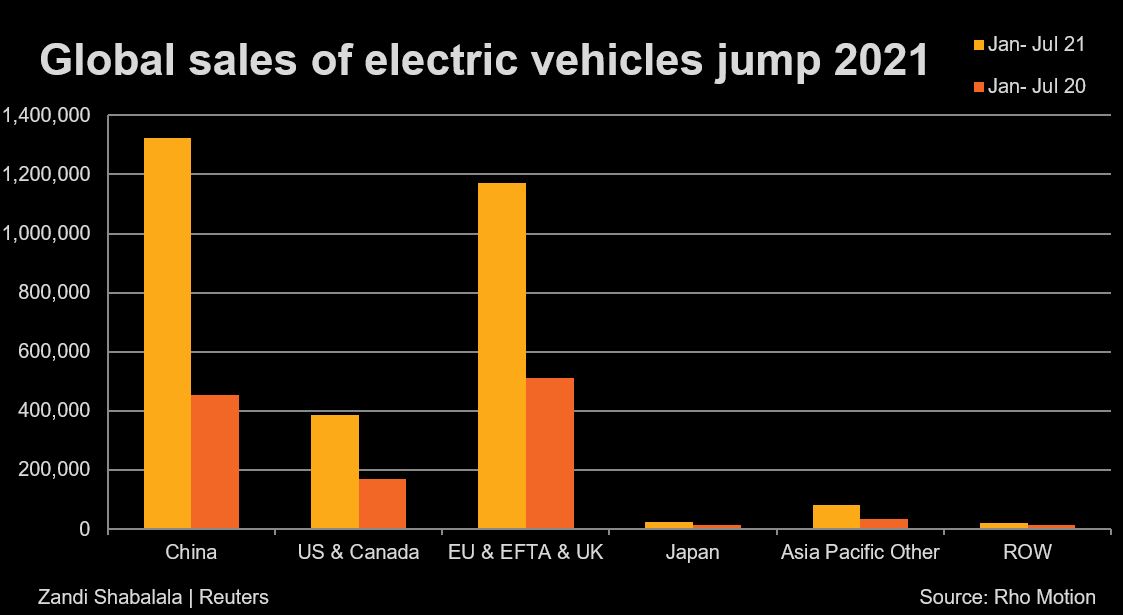 Ventas de vehículos eléctricos