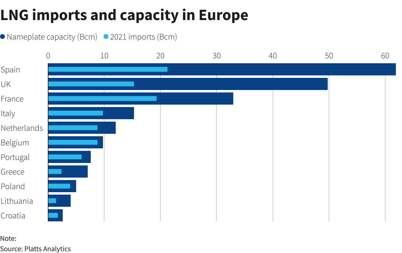 LNG imports and capacity in Europe