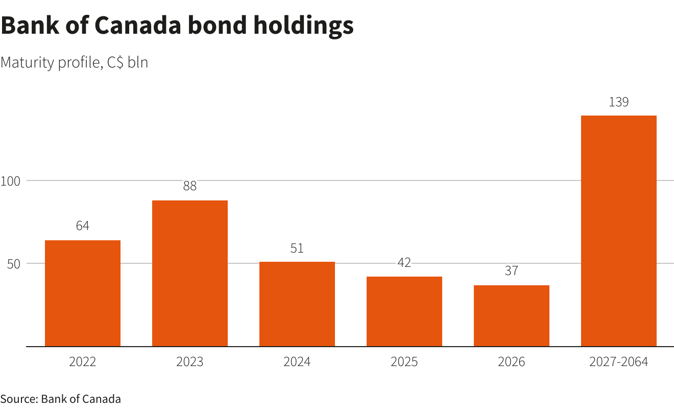 Bank of Canada bond holdings