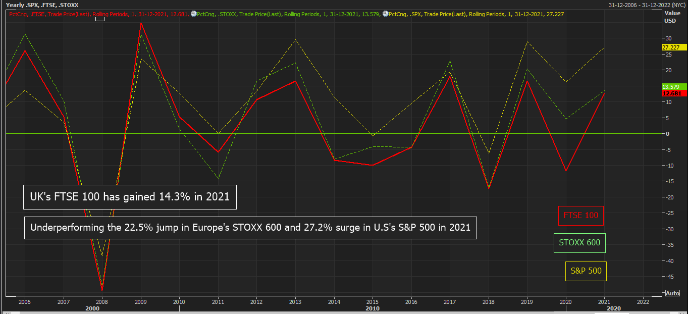 英国富时 100 指数在 2021 年上涨了 14.3%