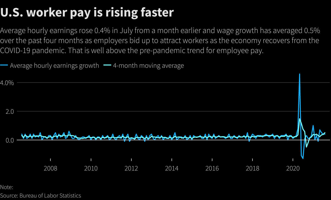 U.S. worker pay is rising faster