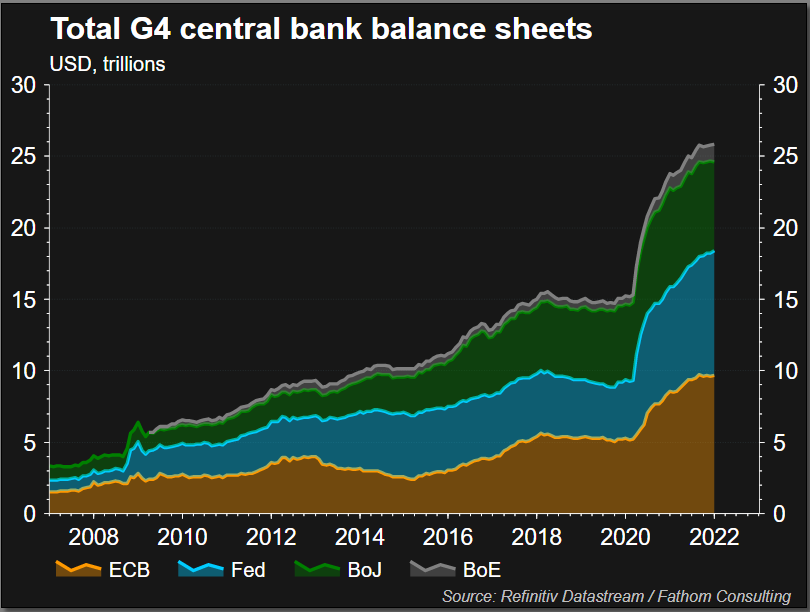 Total G4 central bank balance sheets