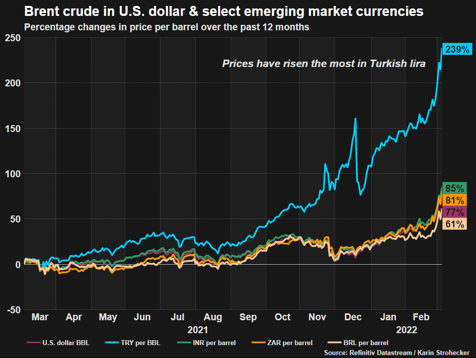 Crude oil in select emerging market currencies