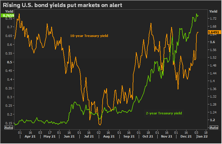 US bond yields on the rise