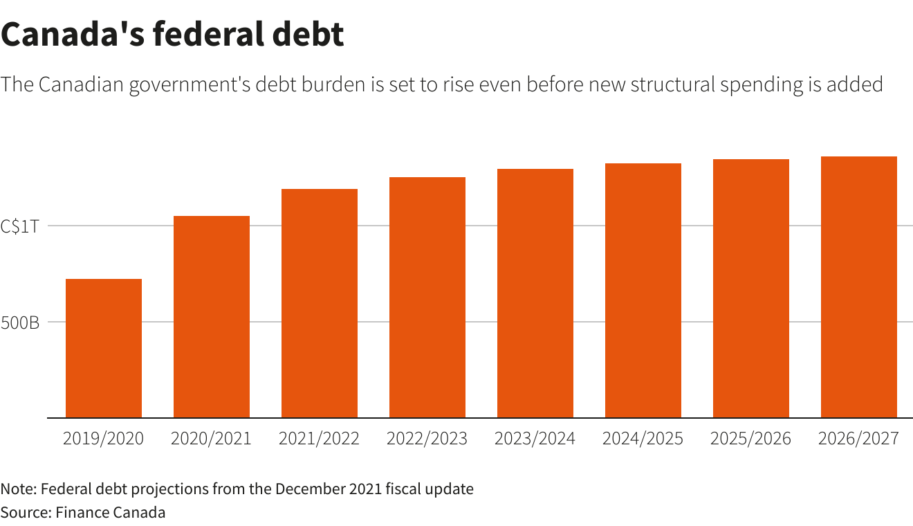 Canada's federal debt