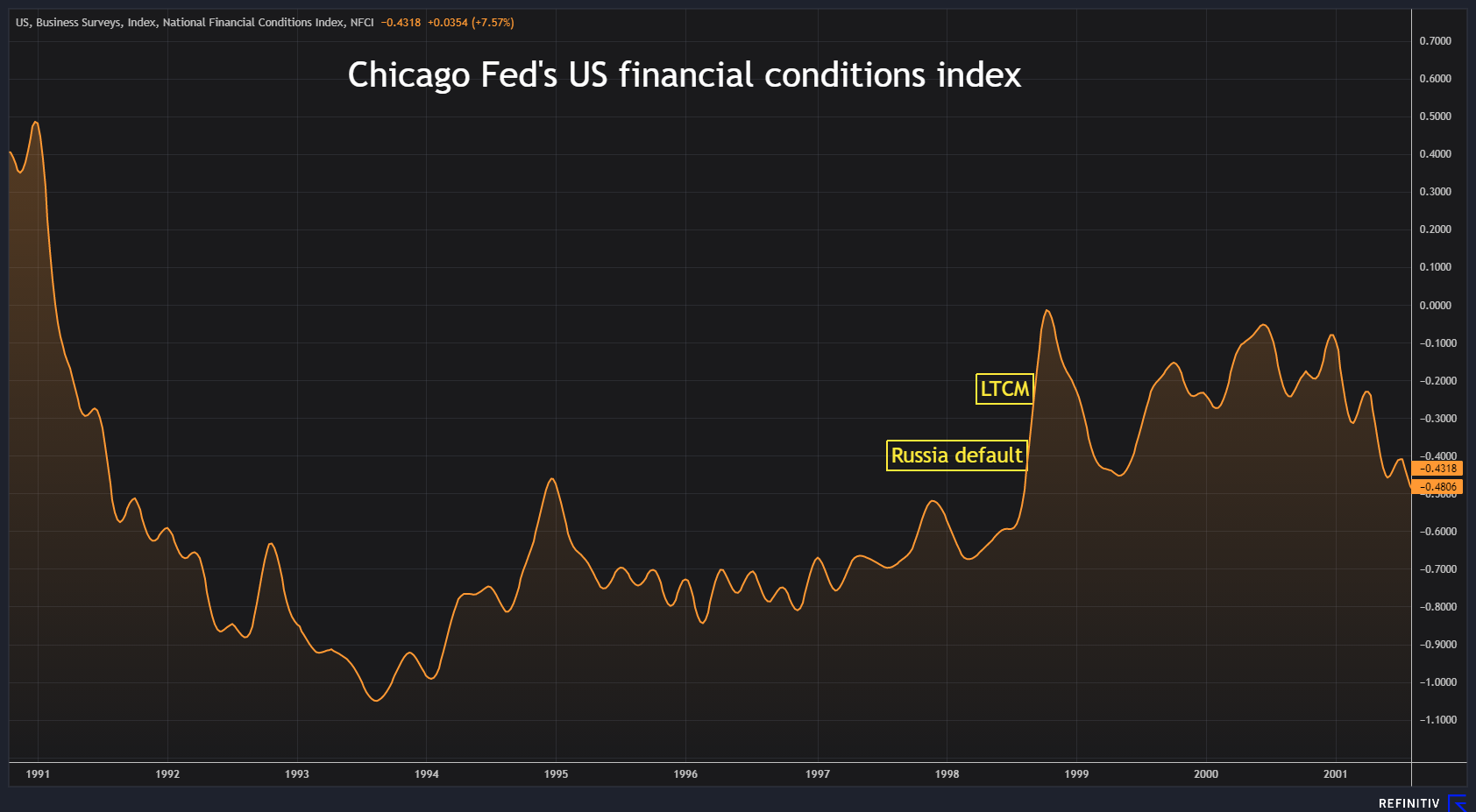 US Financial Conditions Index - 1990s