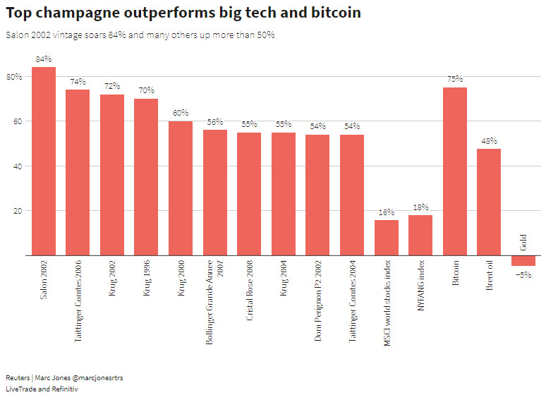 Champagne outperforms big tech and bitcoin