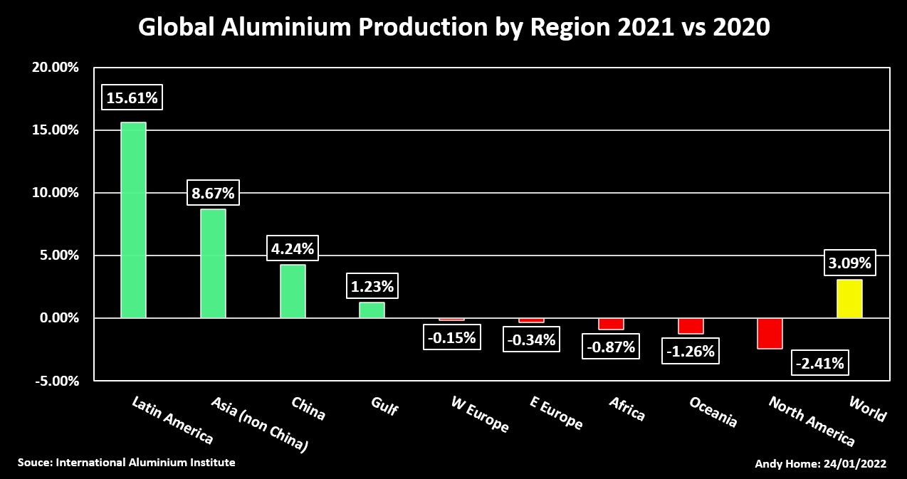 Outside of China only three regions saw higher aluminium production last year