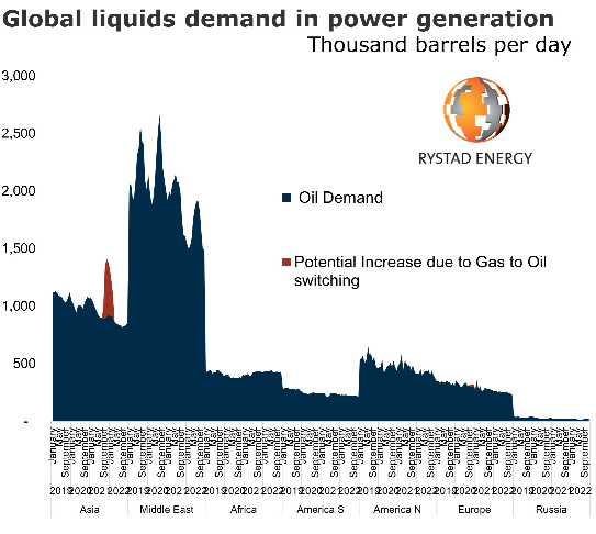 Global liquids demand