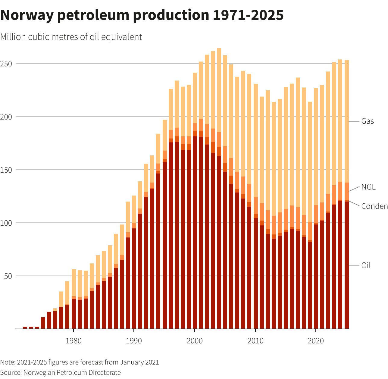 Norway petroleum production 1971-2025 Norway petroleum production 1971-2025