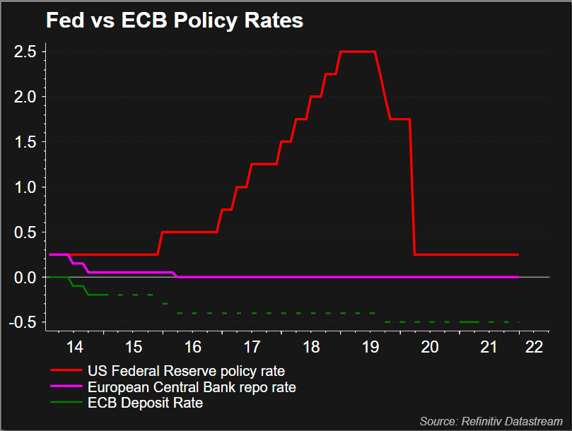 Fed and ECB policy rate history