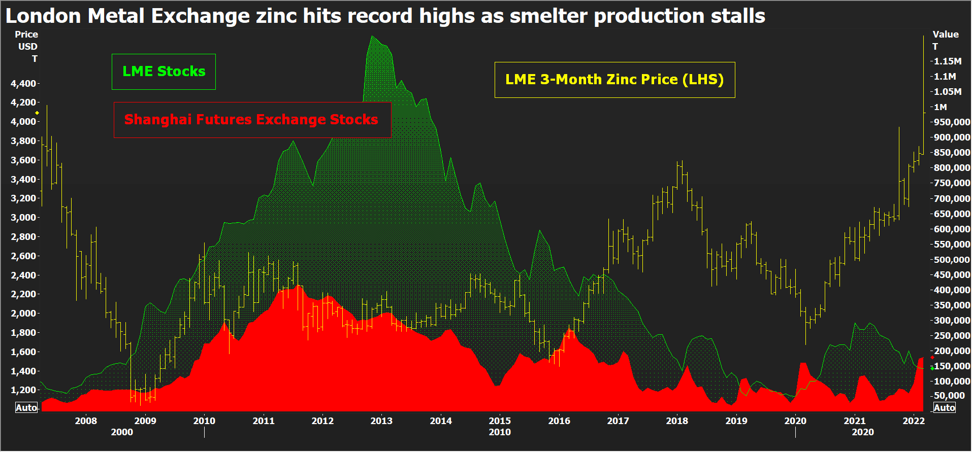 Column: European smelter squeeze keeps zinc close to record highs | Reuters