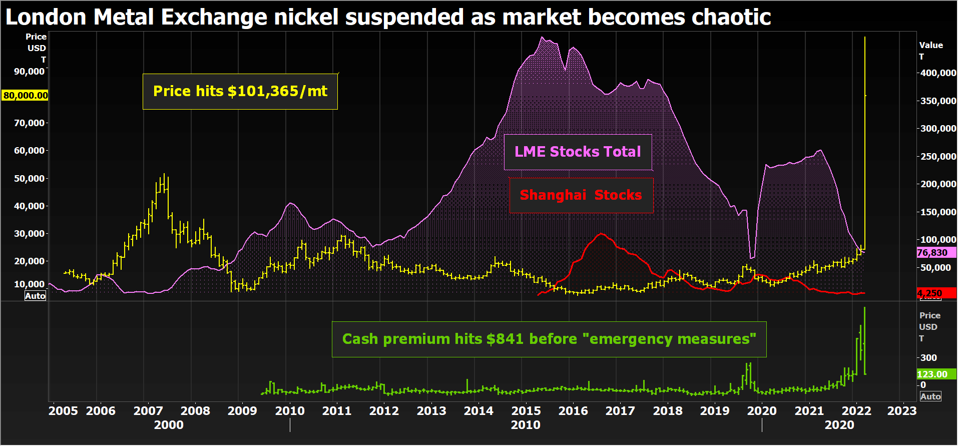 LME suspends nickel trading after market becomes chaotic