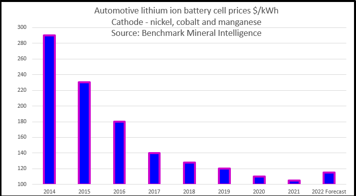 Electric vehicle battery cell prices