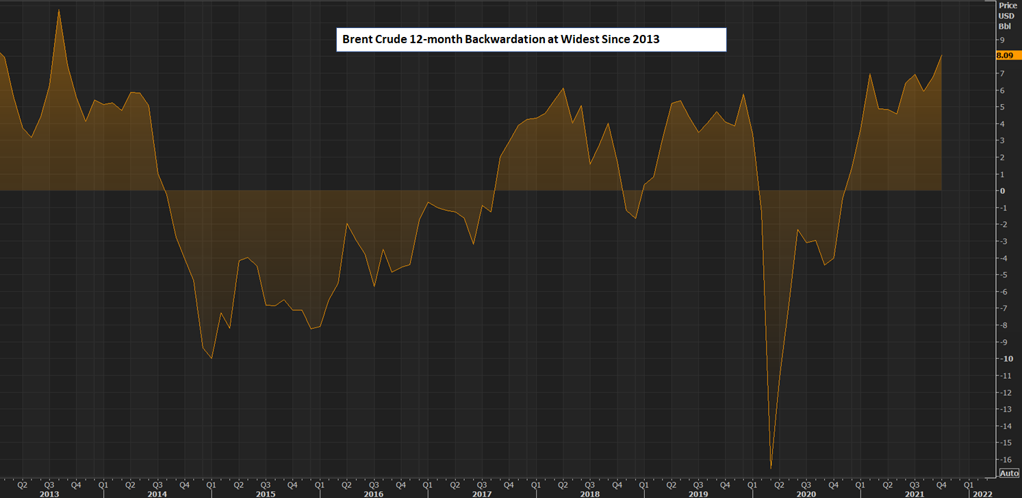 Brent Crude 12-month Backwardation