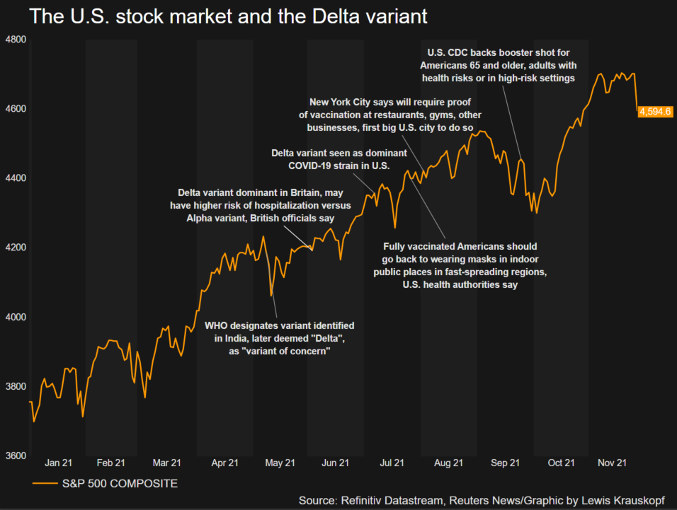 The U.S. stock market and the Delta variant