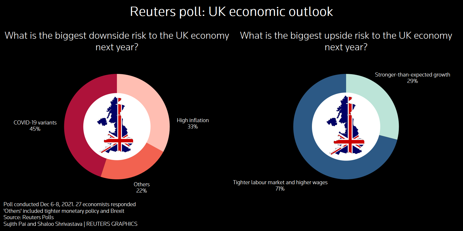 Reuters poll graphics on the UK economic outlook