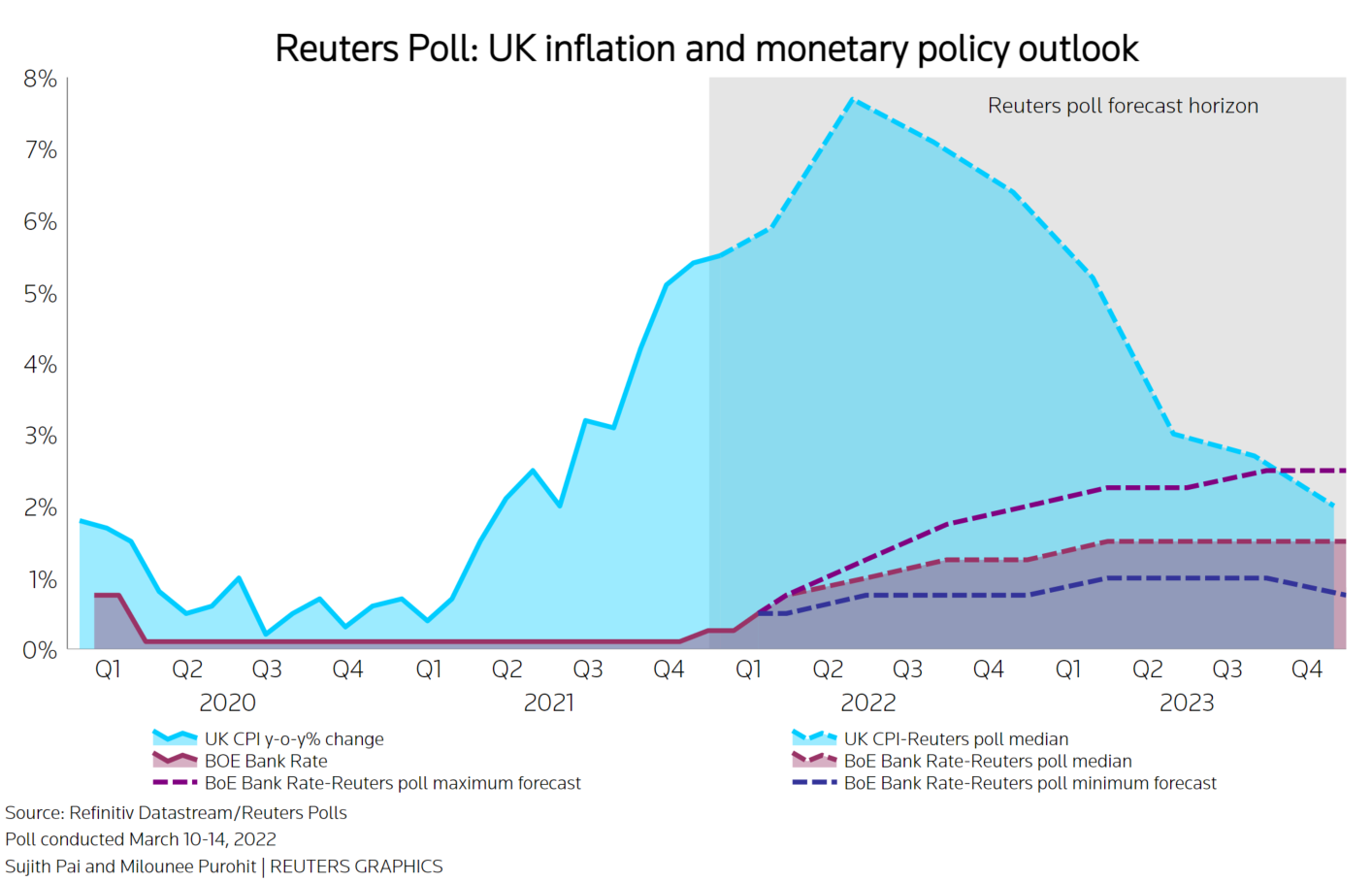Reuters poll graphic on UK inflation and interest rates