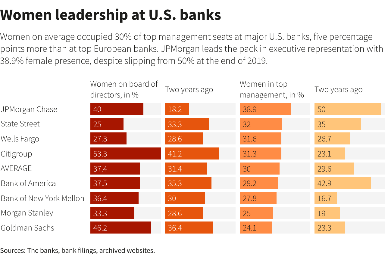 Female leadership in American banks Female leadership in American banks
