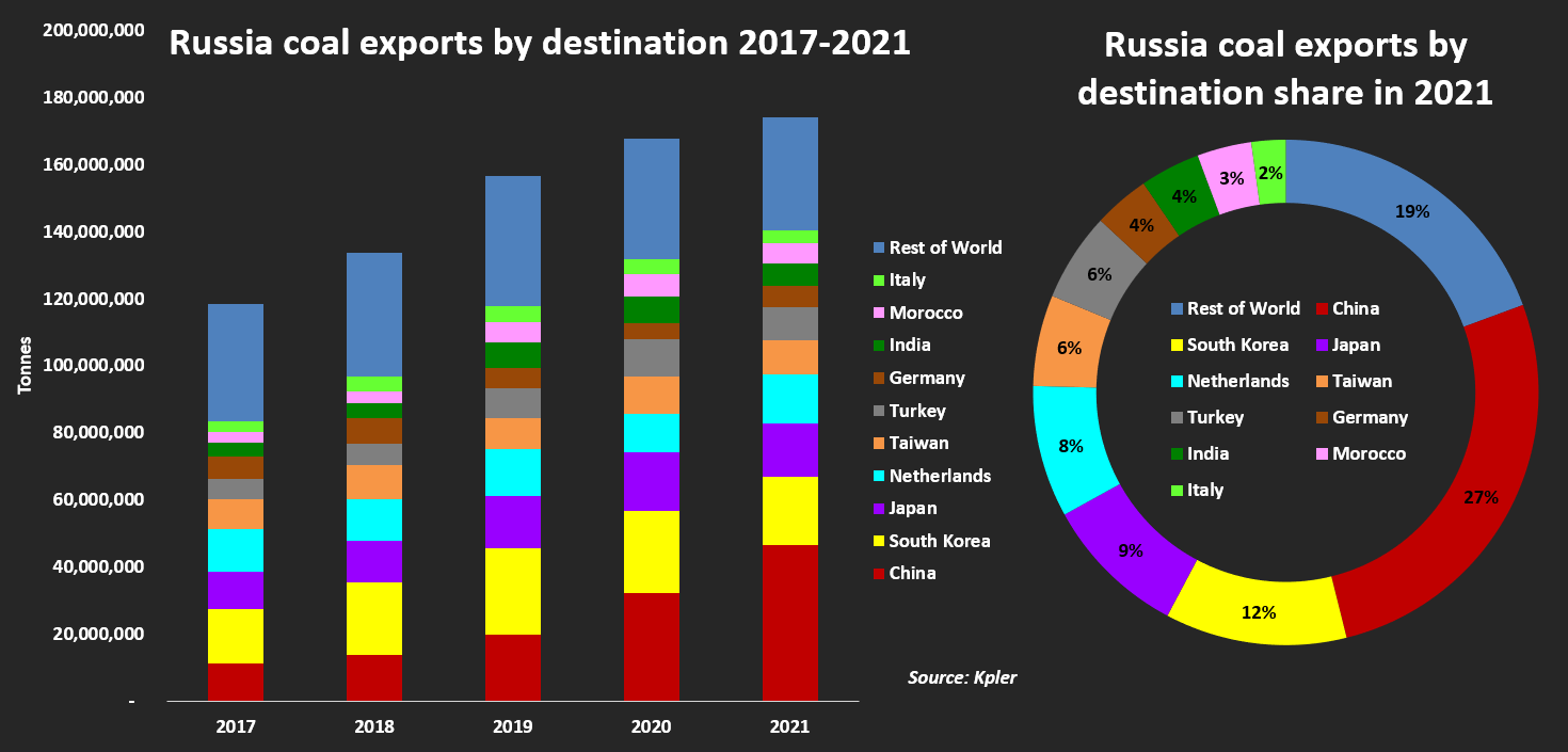 Russia coal exports by destination