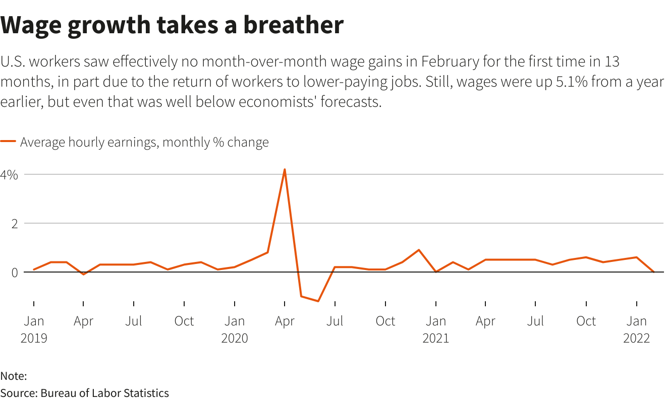 Wage growth takes a breather