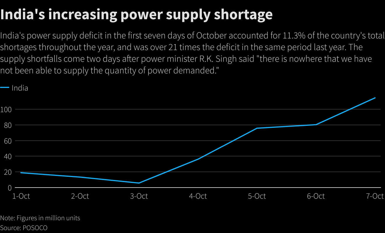 India's increasing power supply shortage