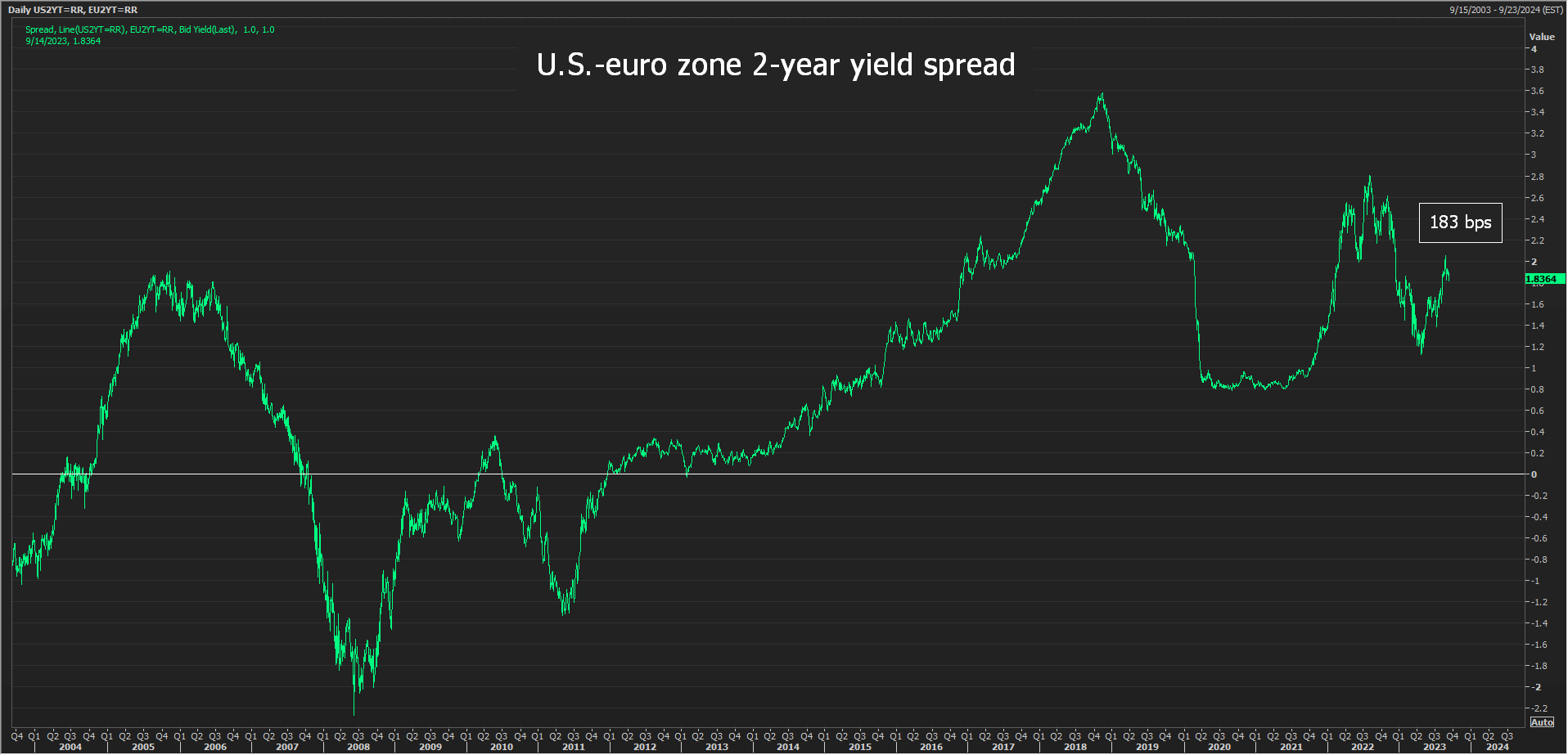U.S.-euro zone 2-year yield spread
