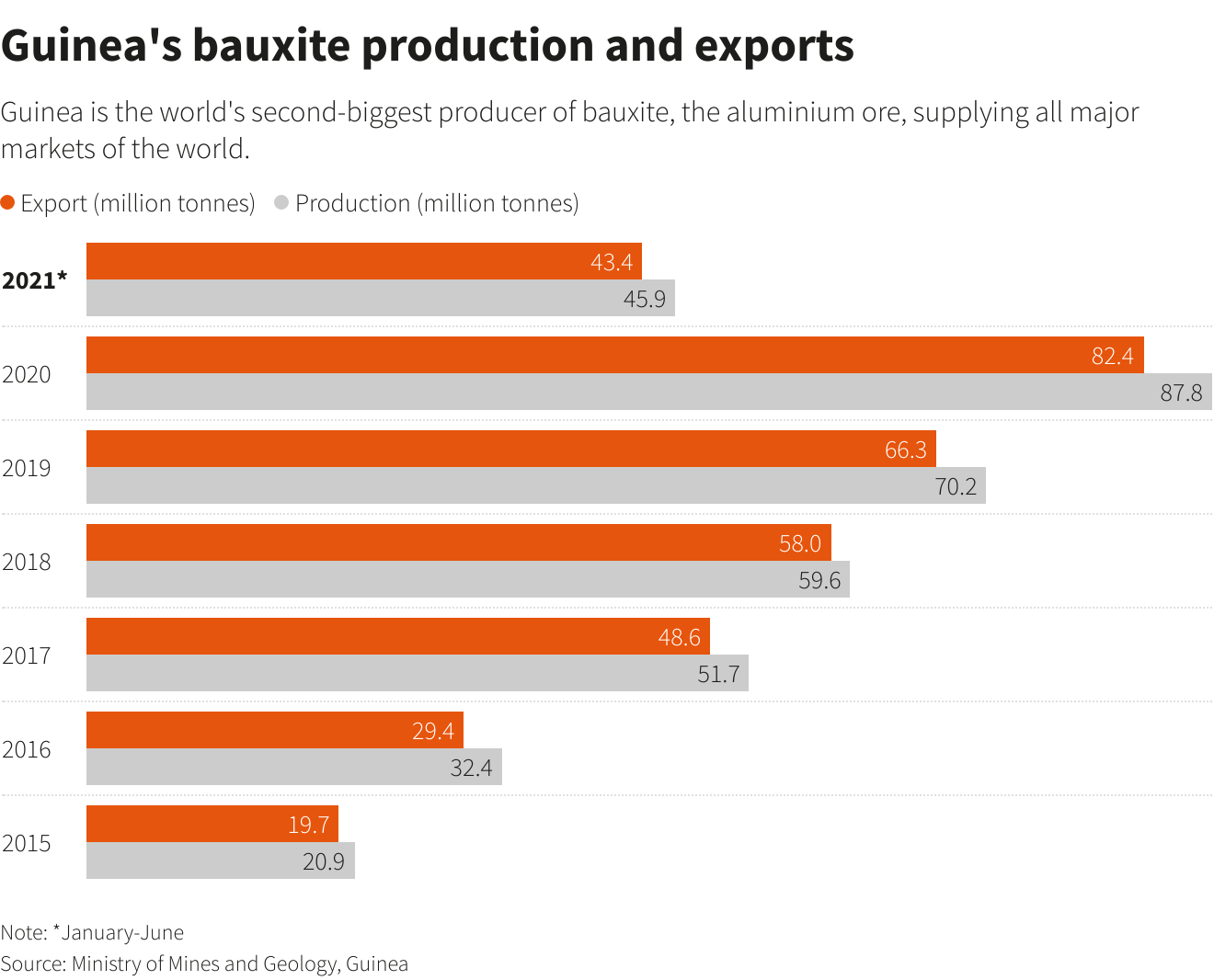 Guinea's bauxite production and exports