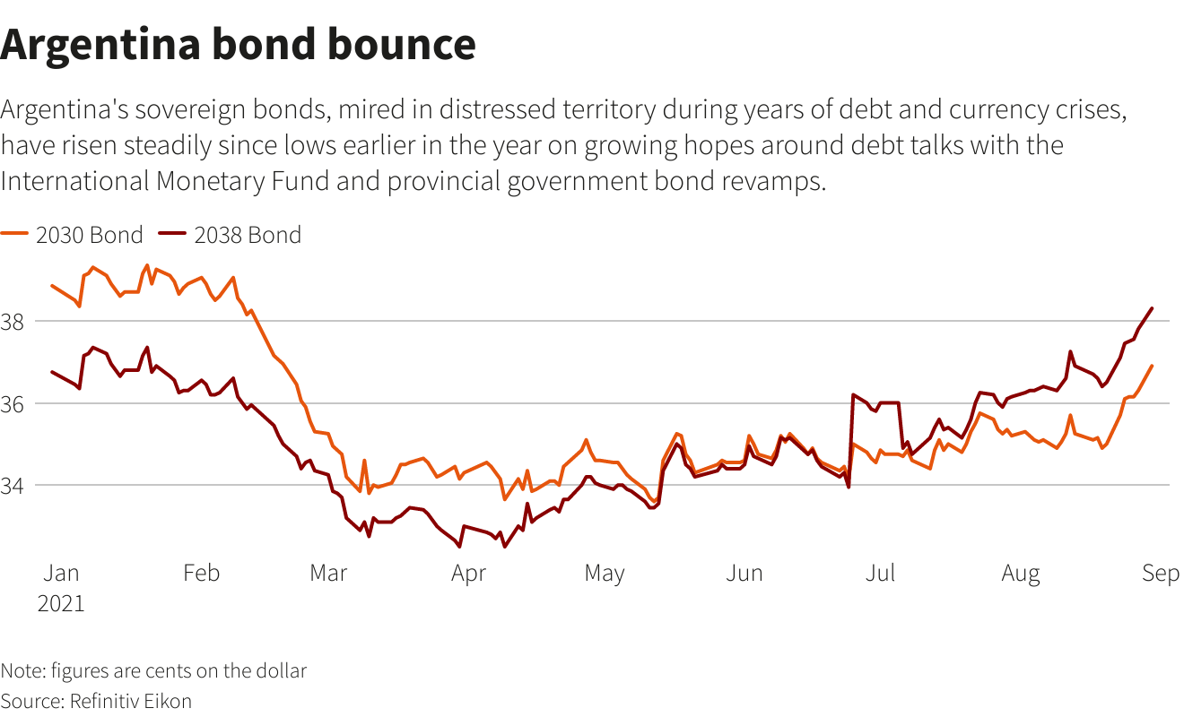 Argentina bond bounce