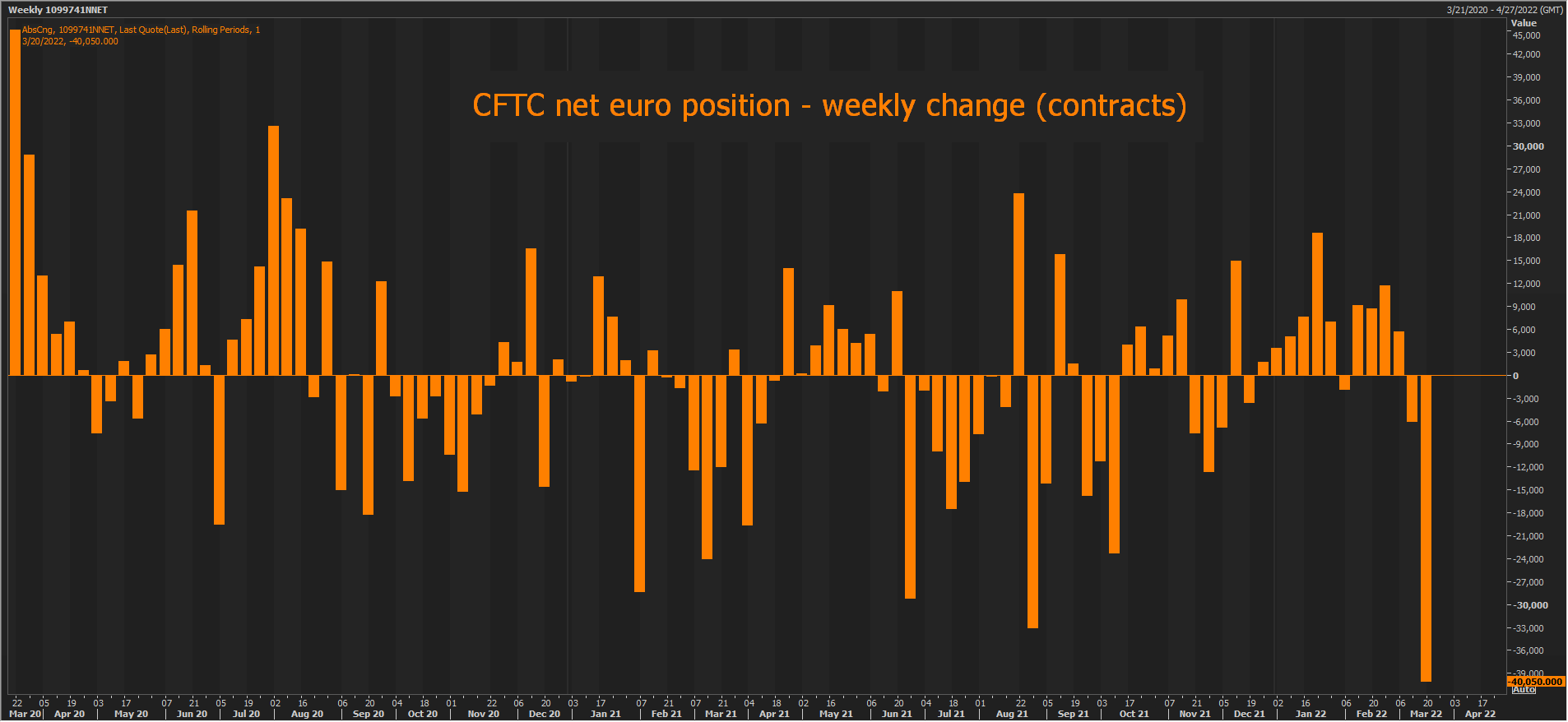 CFTC Euro Position - Weekly Variation