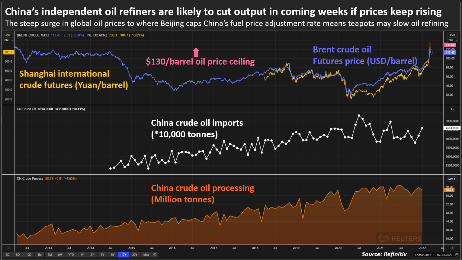 China’s independent oil refiners are likely to cut output in coming weeks if prices keep rising