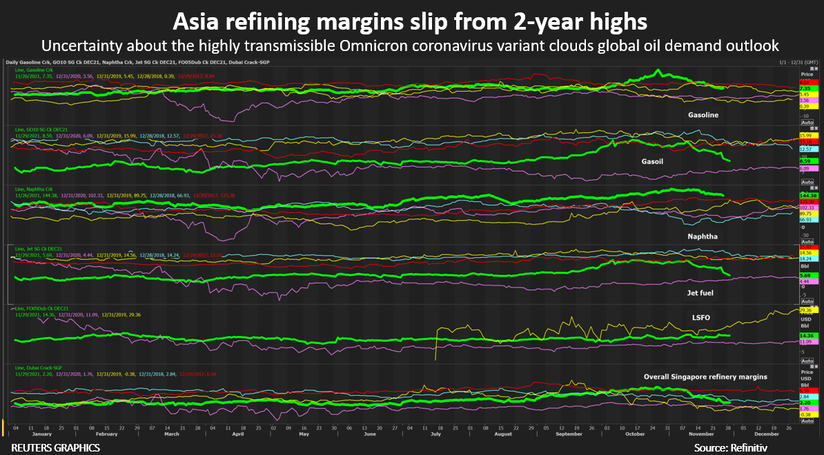 Asia refining margins slip from 2-year highs