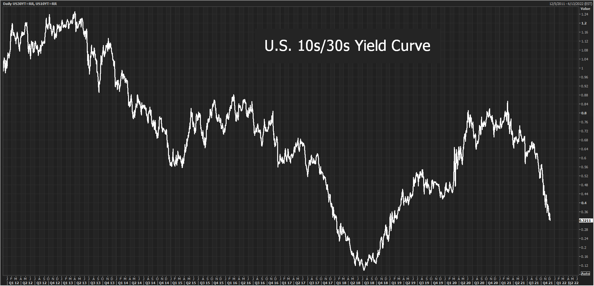 U.S. Yield Curve - 10s/30s