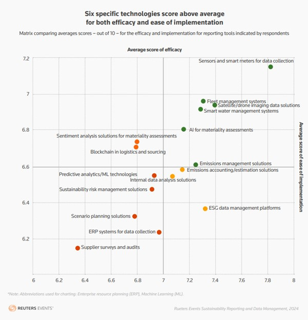 Six specific technologies score above average for both efficacy and ease of implementation