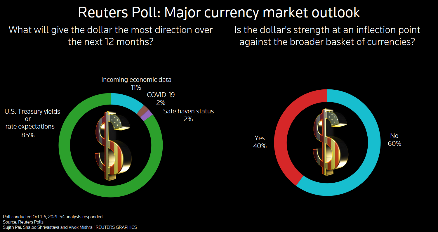 Reuters poll graphic on major currency market outlook: