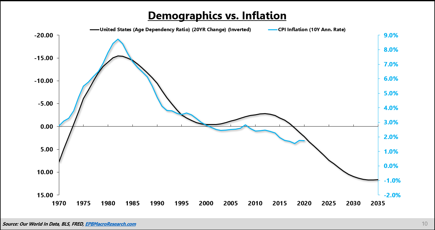 EPB Macro Research chart on US demographics and inflation