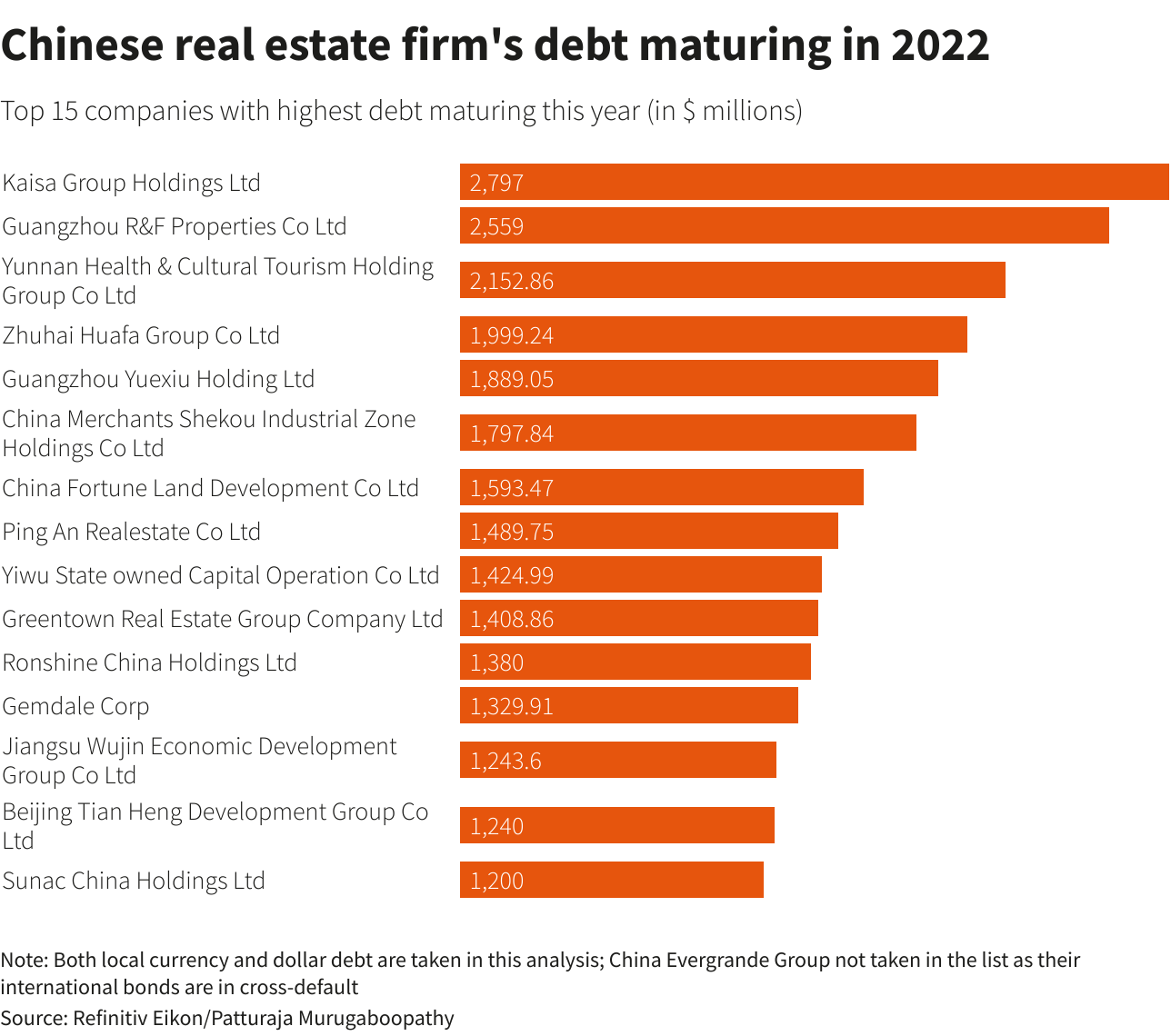 Chinese real estate firm's debt maturing in 2022