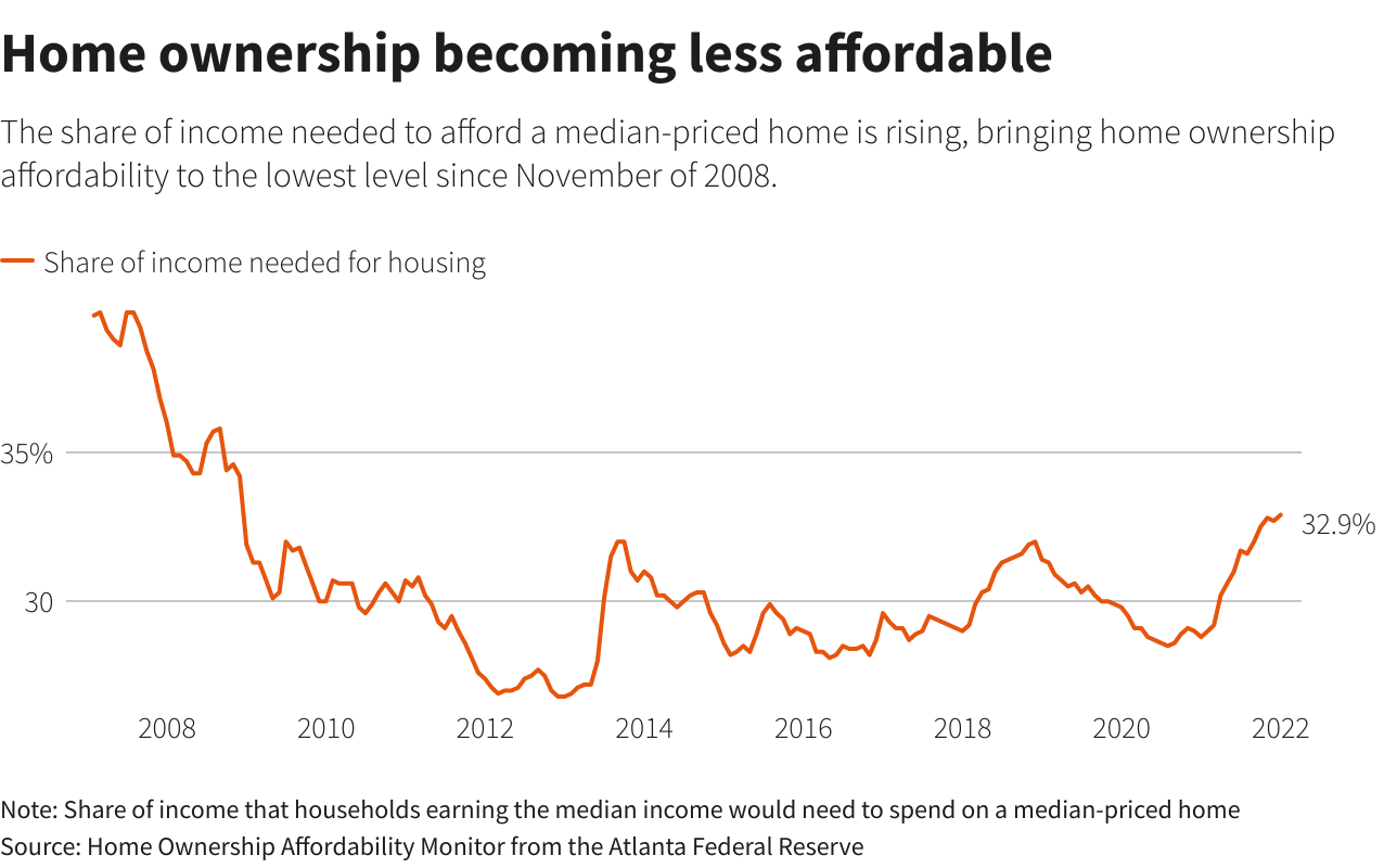 Home ownership becoming less affordable