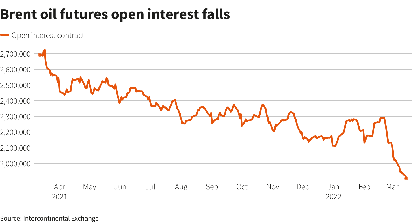 Brent oil futures open interest falls