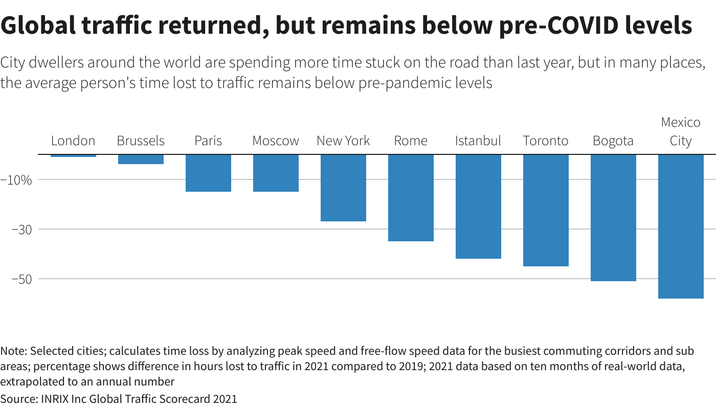 Global traffic returned, but remains below pre-COVID levels