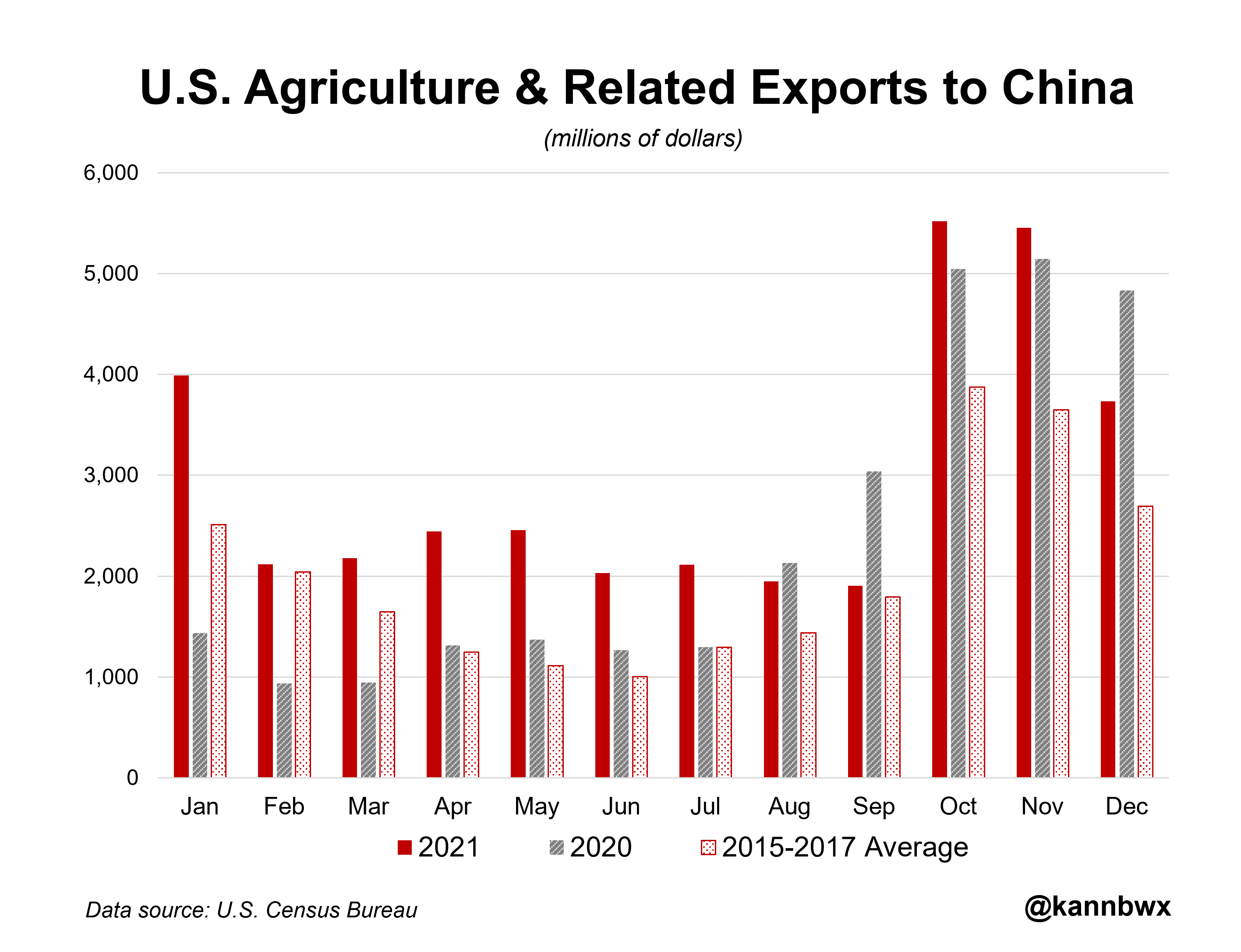 U.S. agriculture and related product exports to China