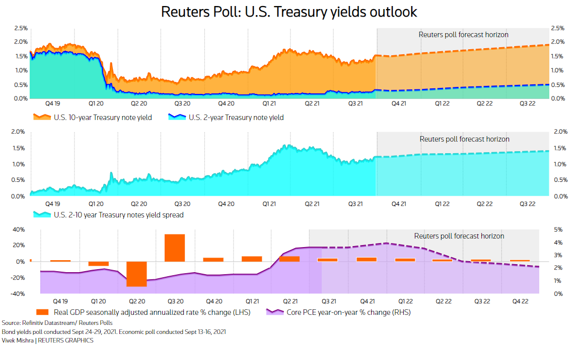 Reuters poll on the outlook for the yield of the US Treasury: