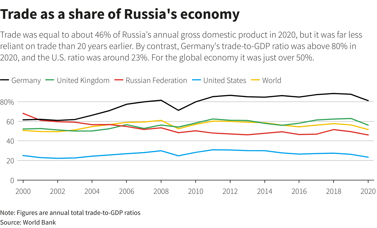 Trade as a share of Russia's economy