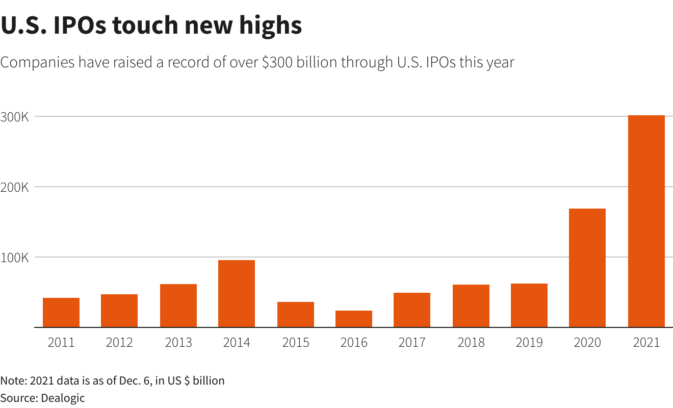 U.S. IPOs touch new highs