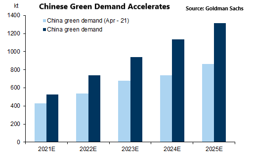 Chinese Green Demand Accelerates