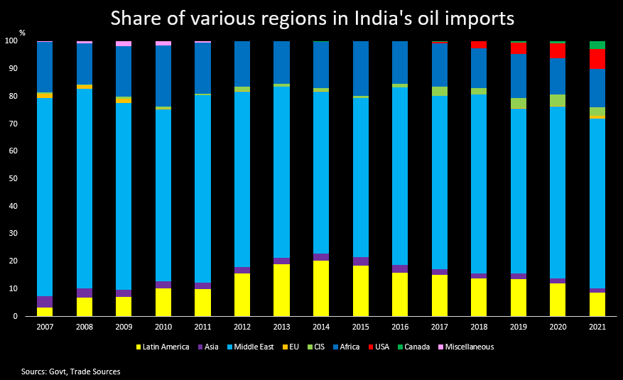 India's oil imports from various regions on calendar year basis