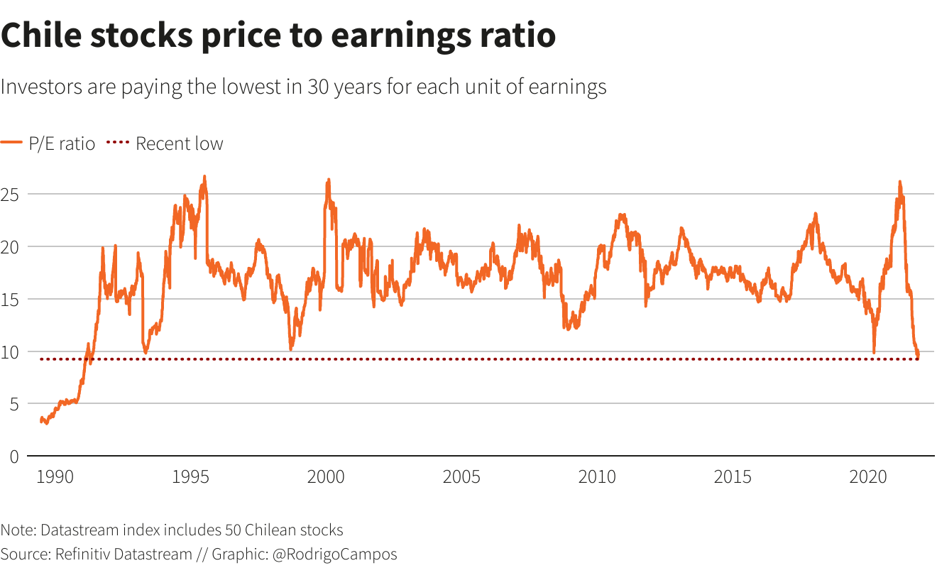 Chile stocks price to earnings ratio