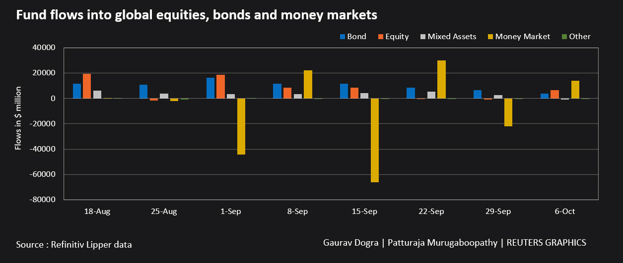 Global Money Market Funds Attract Big Inflows On Inflation Concerns ...